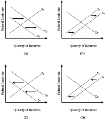 Figure 13-1    -In Figure 13-1, which panel shows the effect of a Fed open market sale on the interest rate? A) Panel (A)   B) Panel (B)   C) Panel (C)   D) Panel (D) 