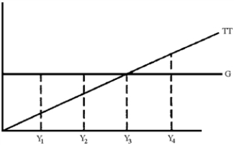 Figure 16-1    -In Figure 16-1, there are four levels of income.G is government expenditures and TT is taxes less transfers.At which level of income does the official budget produce a surplus? A) Y₄ B) Y₃ C) Y₂ D) Y₁