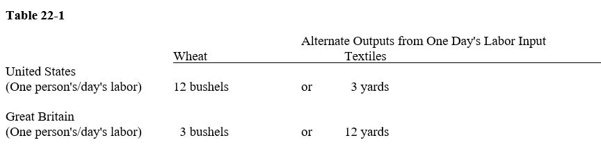 Table 22-1   -From Table 22-1, the opportunity cost of one bushel of wheat in Great Britain is A) 1/4 yard of textiles. B) 3 yards of textiles. C) 12 yards of textiles. D) 4 yards of textiles.
