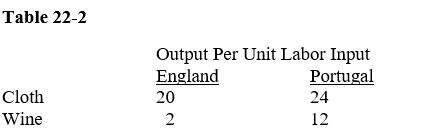        -Using the data from Table 22-2, suppose England transfers 2 units of labor from wine to cloth and Portugal transfers 1 unit from cloth to wine.The combined production of wine and cloth will be increased by A) 16 wine, 8 cloth. B) 16 wine, 16 cloth. C) 12 wine, 12 cloth. D) 8 wine, 16 cloth.