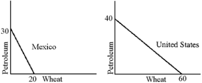 Figure 22-2    -In Figure 22-2, if the United States and Mexico are negotiating to trade wheat for petroleum, A) the United States must receive more than 1 2/3 units of petroleum for a unit of wheat. B) Mexico must receive more than 1 2/3 units of petroleum for a unit of wheat. C) the limits of the agreement are between 1 unit of wheat for 2/3 unit of petroleum for the United States and 1 unit of wheat for 1 1/2 units of petroleum for Mexico. D) if the agreement is formalized at 1 unit of wheat for 1 unit of petroleum, then Mexico will benefit from the trade but the United States will not.