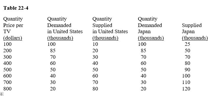      -Table 22-4 presents the demand and supply schedules for television sets in Japan and the United States.If there is no trade between these countries, what are the equilibrium price and quantity in Japan? A) P = $100, Q = 100  B) P = $200, Q = 85  C) P = $300, Q = 70  D) P = $400, Q = 60