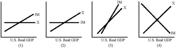 Figure 20-1    -Which of the graphs in Figure 20-1 best illustrates the behavior of exports and imports in relation to U.S.real GDP? A) 1  B) 2  C) 3  D) 4
