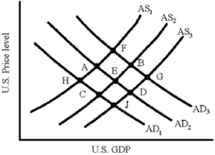 Figure 20-6    -In Figure 20-6, which of the following will cause a movement from equilibrium at point D to equilibrium at point B? A) an appreciation of the dollar  B) a depreciation of the dollar  C) a depreciation of the Japanese yen  D) an increase in the U.S.price level