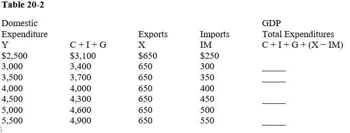      -In Table 20-2, what is equilibrium GDP? A) $2,500  B) $3,500  C) $4,500  D) $5,500