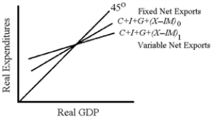 Figure 20-9    -Figure 20-9 shows aggregate expenditures when net exports are fixed and aggregate expenditures are variable.The autonomous spending multiplier is A) smaller when net exports are fixed. B) smaller when net exports are variable. C) larger when net exports are variable. D) the same whether net exports are fixed or variable.