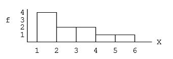 For the following distribution,what is ΣX?   A) ΣX = 10 B) ΣX = 15 C) ΣX = 21 D) ΣX = 23