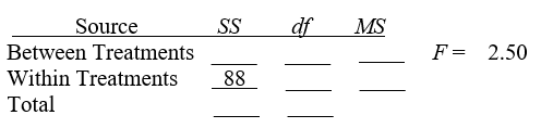 A researcher used an analysis of variance to compare four treatment conditions with a separate sample of n = 12 participants in each treatment.The results of the analysis are shown in the following summary.Fill in all missing values in the table.(Hint: start with the df values.)   
