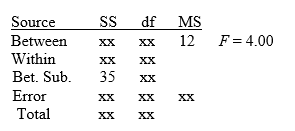 The following table shows the results of a repeated-measures analysis of variance comparing two treatment conditions with a sample of n = 12 participants.Note that several values are missing in the table.What is the missing value for SSₜₒₜₐₗ?   A) 45 B) 47 C) 80 D) 148