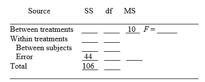 A researcher conducts a repeated-measures study comparing three treatment conditions with a sample of n = 12 participants.The results are evaluated with a repeated-measures ANOVA and an incomplete summary table follows.Provide the missing values.(Hint: begin with values for df).   