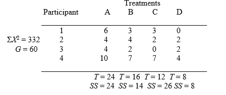 The following data were collected from a repeated-measures study:     a. Determine if there are any significant differences among the four treatments.Use the .05 level of significance. b.Compute the percentage of variance explained by the treatment effects (η²).