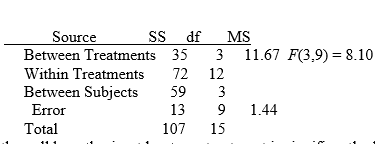 The following data were collected from a repeated-measures study.Perform an ANOVA and then analyze the data with a t test.Use the .05 level of significance for both.   