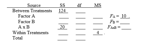 The following table summarizes the results of a two-factor ANOVA evaluating an independent-measures experiment with 2 levels of factor A,3 levels of factor B,and n = 8 participants in each treatment condition.     a.Fill in all missing values in the table.(Hint: start with the df column.) b. Compute η² (the percentage of variance accounted for) for each of the main effects and for the interaction.