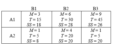 The following data were obtained from a two-factor independent-measures experiment with n = 5 participants in each treatment condition.     a. State the hypotheses for each of the three separate tests included in the two-factor ANOVA. b. Calculate degrees of freedom and locate the critical region for each of the three tests. c.Calculate the three F-ratios. d.State a conclusion for each test.