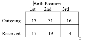 A researcher is interested in the relationship between birth order and personality.A sample of n = 100 people is obtained,all of whom grew up in families as one of three children.Each person is given a personality test,and the researcher also records the person's birth-order position (1st born,2nd,or 3rd).The frequencies from this study are shown in the following table.On the basis of these data,can the researcher conclude that there is a significant relation between birth order and personality? Test at the .05 level of significance.   