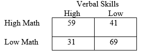 A researcher would like to know whether there is a consistent,predictable relationship between verbal skills and math skills for high school students.A sample of 200 students is obtained,and each student is given a standardized English test and a standardized math test.Based on the test results,students are classified as high or low for verbal skills and for math skills.The results are summarized in the following frequency distribution:     a. Based on these results, can the researcher conclude that there is a significant relationship between verbal skills and math skills? Test at the .05 level of significance. b.Compute the phi-coefficient to measure the strength of the relationship.