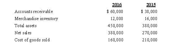 <strong>Sunshine Farm Supply Following are selected data from the financial statements of Sunshine Farm Supply: Refer to the data for Sunshine Farm Supply. Which of the following would result from a horizontal analysis of its balance sheet?</strong> A)Accounts receivable increased $22,000 or 57.9% during 2016. B)Accounts receivable is five times larger than Merchandise inventory in 2016. C)Accounts receivable is 13.3% of total assets for 2016. D)Merchandise inventory is 2.7% of total assets for 2016.