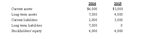 <strong>The following items appear on the balance sheet of The Piano Company at the end of 2016 and 2015: Between 2015 and 2016</strong> A)The Piano Company's debt-to-equity ratio and current ratio both increased. B)The Piano Company's debt-to-equity ratio and current ratio both decreased. C)The Piano Company's debt-to-equity ratio increased and its debt-to-total assets ratio decreased. D)The Piano Company's debt-to-equity ratio decreased and its debt-to-total assets ratio increased.