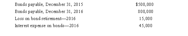 Below is information for Toronto Imports Corp.for 2015 and 2016:   At the end of 2016, Toronto issued bonds at par value for $800,000 cash.The proceeds from these bonds were used to retire the $500,000 bond issue outstanding at the end of 2015 before their maturity date) .All interest expense was paid in cash during 2016. The following statements describe how Toronto reported the cash flow effects of the items described above on its 2016 statement of cash flows.The indirect method is used to prepare the operating activities section.Which of the following has been reported incorrectly by Toronto? A) Proceeds of $800,000 from the issuance of bonds were reported as a cash inflow in the financing activities section. B) The loss on bond retirement of $15,000 was added to net income in the operating activities section. C) Payments of $560,000 were reported as a cash outflow in the investing activities section. D) Interest expense of $45,000 was not reported separately because it is included in net income in the operating activities section.