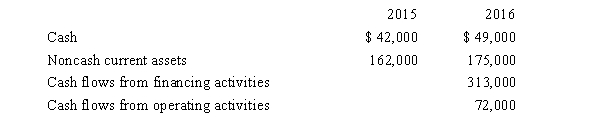 Eduardo's Texas Cantina had the following results for December 31, 2015 and 2016, respectively:   What was the amount of cash flows from investing activities for 2016? A) Cash inflow of $378,000 B) Cash outflow of $378,000 C) Cash outflow of $7,000 D) Cash outflow of $391,000