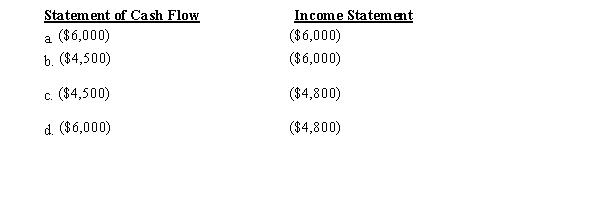 Dino's Italian Grille purchased $6,000 of napkins for its business.One­fourth of the bill is unpaid.Upon review of the napkins still on hand, 20% were still available.What combination of amounts would affect the income statement and statement of cash flows?  