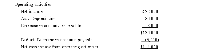 Presented below is the operating activities section of the statement of cash flows for Golden Consulting for 2016:   Which method of preparing the operating activities section has Golden Consulting used? A) The direct method. B) The indirect method. C) Either method. D) Cannot be determined without further information.