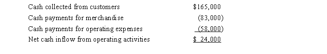 Presented below is the operating activities section of the statement of cash flows for Feline Friends Corp.for 2016: Operating activities:   Which method of preparing the operating activities section has Feline used? A) The direct method B) The indirect method C) Either method D) Cannot be determined without further information