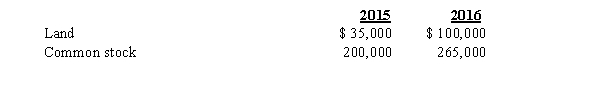 Blecher Co.reported the following information at the end of 2015 and 2016:   An analysis of Blecher's records indicated that there were no cash flow effects resulting from the changes in the two accounts presented above.How should Blecher report the changes in these accounts on a statement of cash flows? A) Blecher should report $65,000 for the acquisition of land as an investing activity and $65,000 for the issuance of stock as a financing activity. B) Blecher should report $65,000 as a noncash investing and financing activity for the acquisition of land by issuing common stock. C) Blecher should report the issuance of common stock to acquire land in the financing activity section with a net cash flow effect of zero. D) Blecher should report the acquisition of land by issuing common stock in the investing activity section with a net cash flow effect of zero