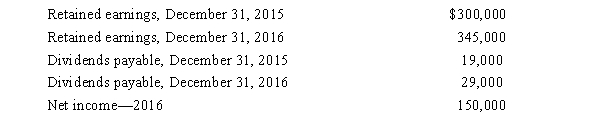 Use the information below for Barton Shipping Corp.for 2015 and 2016 to answer the following question.   How much cash did Barton Shipping pay for dividends during 2016? A) $ 95,000 B) $105,000 C) $115,000 D) $140,000