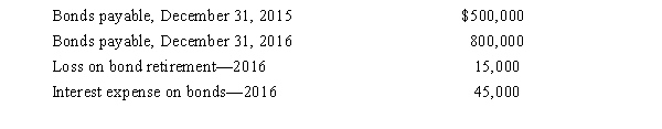 Use the information below for Fargo Corp.for 2015 and 2016 to answer the following question.   At the end of 2016, Fargo issued bonds at par value for $800,000 cash.The proceeds from these bonds were used to retire the $500,000 bond issue outstanding at the end of 2015 before their maturity date) .All interest expense was paid in cash during 2016. How much did Fargo pay to retire the $500,000 bond issue during 2016? A) $485,000 B) $500,000 C) $515,000 D) $560,000