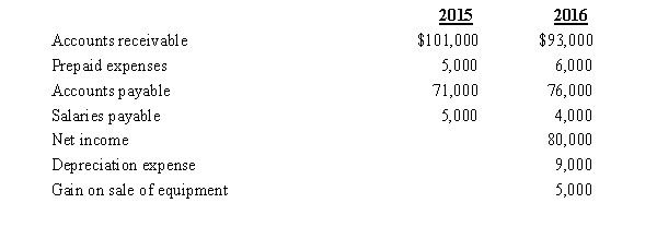 Washington Corp.reported the following information for 2015 and 2016.   If Washington uses the indirect method to prepare the operating activities section of the statement of cash flows, what amount will be reported as net cash inflow from operating activities for 2016? A) $ 73,000 B) $ 83,000 C) $ 95,000 D) $105,000