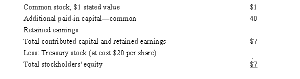 Winslow Corporation reported the following in the stockholders' equity section of its balance sheet at December 31, 2015:   How many shares of stock are issued? A) 9,000 B) 10,000 C) 10,100 D) Not enough information to determine.