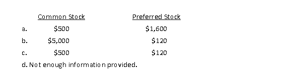 Montana City Company began business on January 1, 2015.The corporate charter authorized issuance of 500 shares of $1 par value common stock and 400 shares of $4 par value, 3% cumulative preferred stock.What is the maximum amount that can be reported on the balance sheet for Common Stock and Preferred Stock, respectively, if all of the stock is issued?  <div style=padding-top: 35px> 