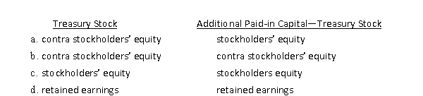 Which of the following combinations appropriately reflects the type of accounts represented by the Treasury Stock account and Additional Paid­in Capital-Treasury Stock account?  