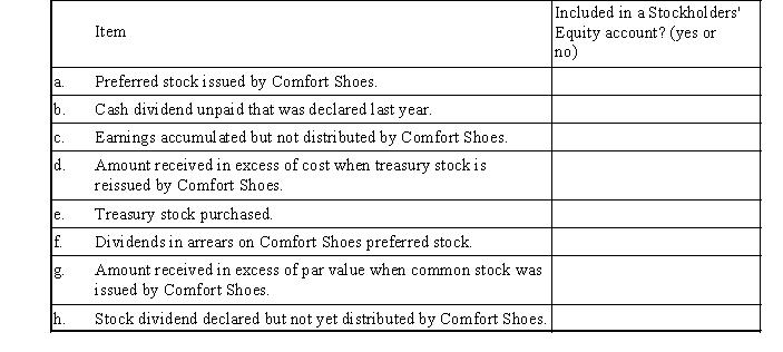 Comfort Shoes had the following items included in its accounting records.In the space provided, indicate whether each of the items listed is included in an account in the stockholders' equity section of the balance sheet.  