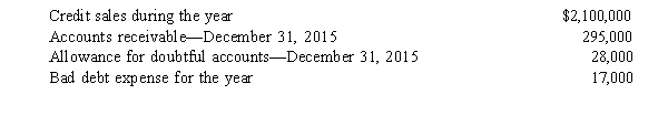 The data presented below is for Craft, Inc.for 2015.   What amount will Craft show on its year-end balance sheet for the net realizable value of its accounts receivable? A) $295,000 B) $267,000 C) $250,000 D) $ 28,000