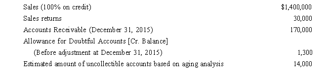 <strong>Pharma Corp. The data presented below for Pharma Corp.is for the year ended December 31, 2015: See the data for Pharma Corp. If Pharma Corp.uses the aging of accounts receivable approach to estimate its bad debts, what will be the net realizable value of its accounts receivable after the adjustment for bad debt expense?</strong> A)$140,000 B)$156,000 C)$167,000 D)$184,000