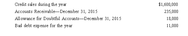 The following data concerns Wang Corporation for 2015:   What amount will Wang show on its year-end balance sheet for the net realizable value of its accounts receivable? A) $253,000 B) $235,000 C) $224,000 D) $217,000