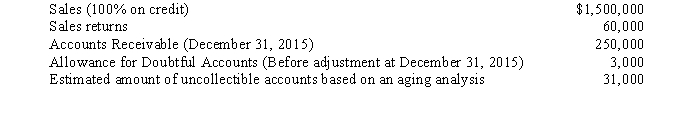 Mellon Corporation The data presented below is for Mellon Corporation for the year ended December 31, 2015:   -Refer to the data for Mellon Corporation. If Mellon uses the aging of accounts receivable approach to estimate its bad debts, what amount will be reported as bad debt expense for 2015? A) $28,000 B) $31,000 C) $34,000 D) $50,000