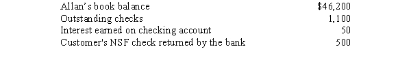 The accountant for Darden Corp.was preparing a bank reconciliation as of April 30, 2014.The following items were identified:   In addition, Darden made an error in recording a customer's check; the amount was recorded in cash receipts as $150; the bank recorded the amount correctly as $510.What amount will Darden report as its adjusted cash balance at April 30, 2014? A) $44,650 B) $45,890 C) $46,110 D) $46,250