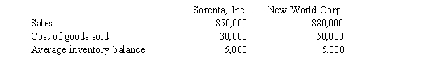 Selected data for Sorenta, Inc.and New World Corp., two companies in the same industry, are presented below:   Based on this data, which statement below is true? A) Sorenta, Inc.has a lower gross profit ratio than New World Corp. B) New World Corp has a higher net income than Sorenta, Inc. C) New World Corp sells its inventory faster than Sorenta, Inc. D) Sorenta, Inc.has lower storage costs and a lower investment in inventory than New World Corp.