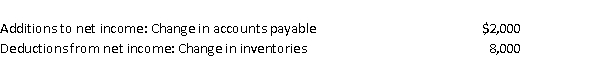 The following information was taken from the operating activity section of the 2014 statement of cash flows for Limited Corp:   Based on the information provided, which one of the following conclusions is correct? A) Accounts payable decreased $2,000 in 2014. B) Inventories increased $8,000 in 2014. C) The direct method was used to prepare the operating section of the cash flow statement. D) Cash payments of merchandise exceeded cost of goods sold by $2,000.