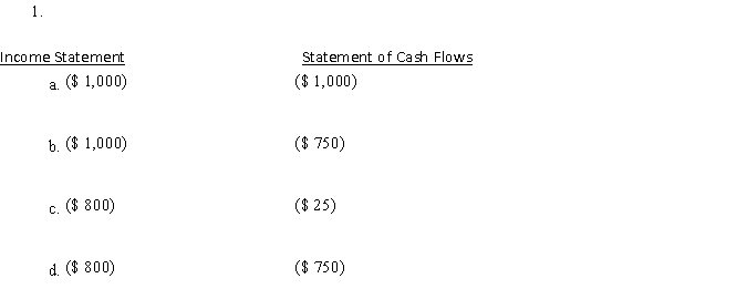 Cumberland City Consultants started business on January 1, 2015, and immediately purchased $1,000 of supplies to use in the business.At the end of the month, 25 percent of the supplies remains unpaid and 20% are still on hand.What amounts should appear on the financial statements for January, 2015?  