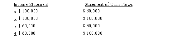 Camp Consulting Services started business on January 1, 2015.Camp performed services for customers totaling $100,000 of which 40% remain uncollected at the end of December.Under the accrual basis, what amounts would appear on Camp Consulting's financial statements for 2015?  