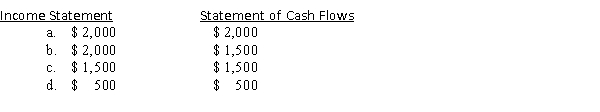 Hensley Painting Company painted four houses in June at $500 each.At the end of June, three homeowners had paid Hensley cash for the jobs.Under the accrual basis, what amounts will be reported on the income statement and the statement of cash flows for June?  