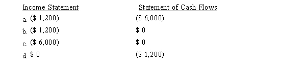 On January 1, 2015, Davin Avenue Associates, Inc.purchased a copier for $6,000 cash and decided to depreciate it over 5 years.What amounts associated with the copier will appear on Davin's financial statements for the year ending December 31, 2015?  