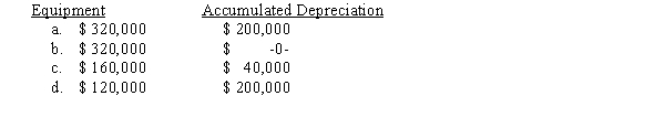 Claxton Corp.purchased equipment at a cost of $320,000 in January, 2010.As of January 1, 2014, depreciation of $160,000 had been recorded on this asset.Depreciation expense for 2014 is $40,000.After the adjustments are recorded and posted at December 31, 2014, what are the balances for the Equipment and Accumulated Depreciation?  