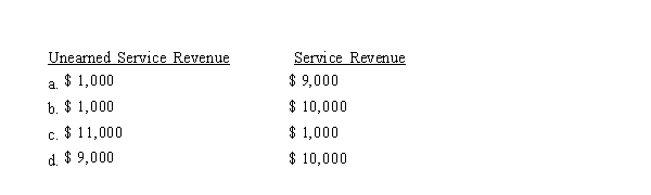 Wentworth Company received advance payments from customers during 2015 of $10,000.At December 31, 2015, $1,000 of the advance payments still had not been earned.After the adjustments are recorded and posted at December 31, 2015, the balances in the Unearned Service Revenue and Service Revenue accounts will be:  