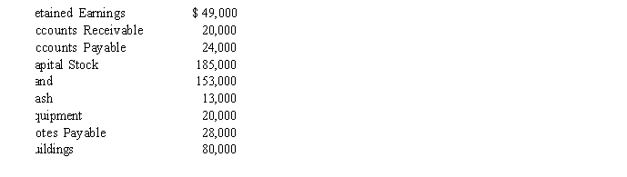Wolfe Inc. Wolfe Inc.reports these account balances at January 1, 2015:   -See the account balances for Wolfe Inc. On January 31, Wolfe collected $12,000 of its accounts receivable and paid $11,000 on its note payable.In Wolfe's trial balance prepared on January 31, 2015, the total of the credit column is: A) $297,000 B) $287,000 C) $286,000 D) $275,000