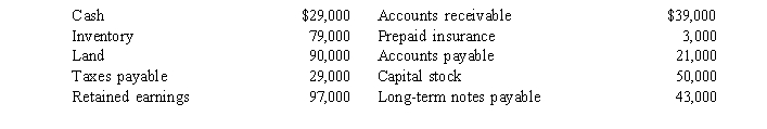 Guinther & Sons, Inc. Guinther & Sons, Inc.a retailer of men's clothing, earned a net profit of $77,000 for 2014.The balance sheet for Guinther & Sons includes the following items:   -Read the information for Guinther & Sons, Inc.The average current ratio for stores such as Guinther & Sons is 2.4 to 1.What does this comparison tell you about its liquidity? A) It is more liquid than its competitors. B) It has more long-term assets than its competitors. C) Since a rule of thumb for current ratios is 2 to 1, neither Guinther & Sons, Inc.nor its competitors is liquid. D) Guinther & Sons, Inc.is more profitable than its competitors.